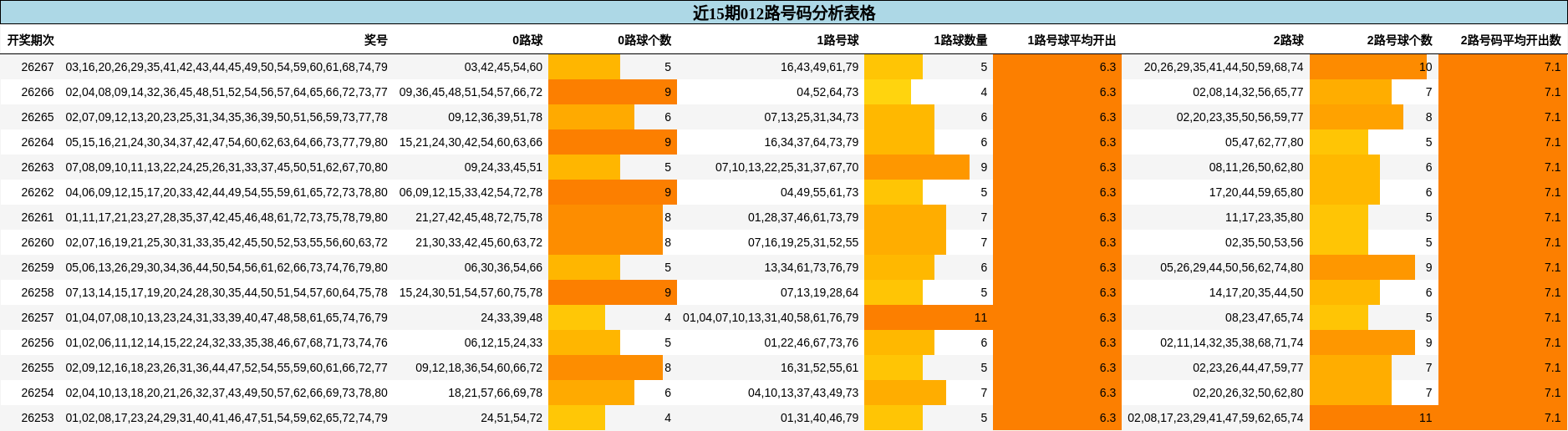 近15期012路号码分析表格