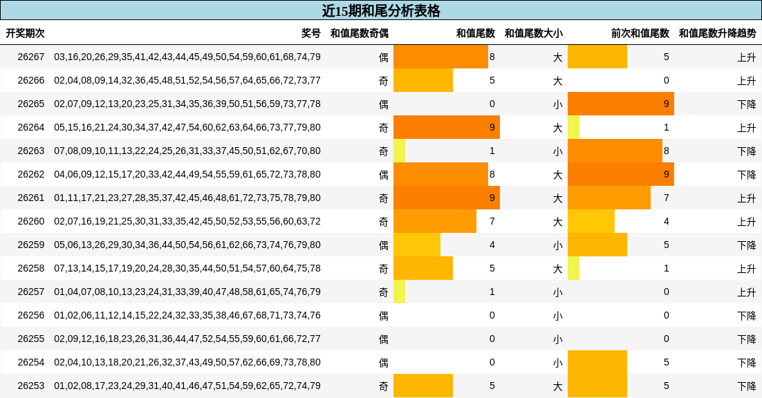近15期和尾分析表格