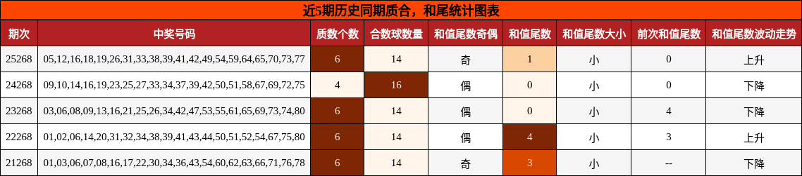 质合分析，和尾分析