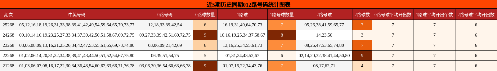 012路号码分析