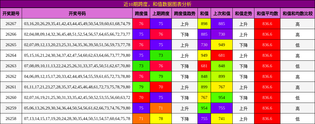 跨度分析，和值分析