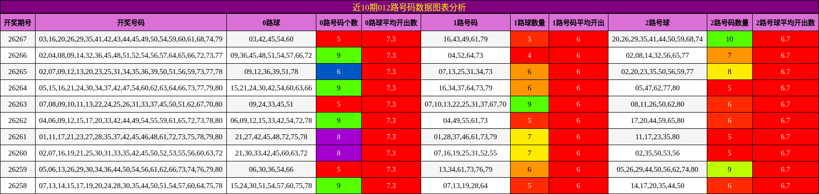 012路号码分析