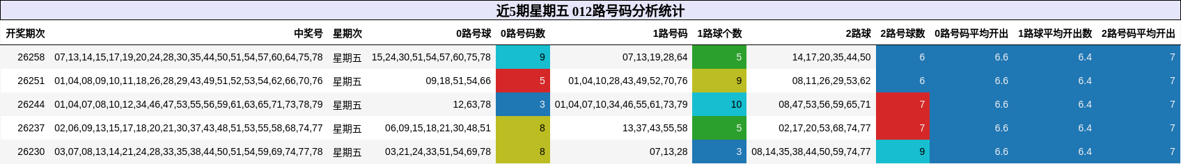近5期星期五 012路号码分析统计
