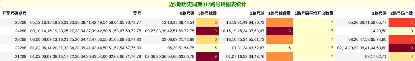 012路号码分析