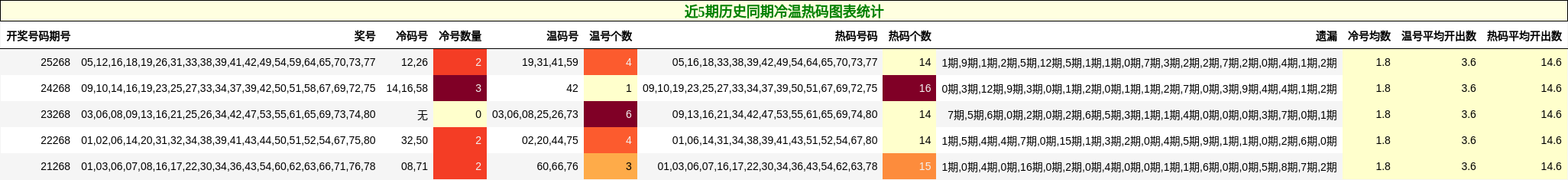 冷温热码分析