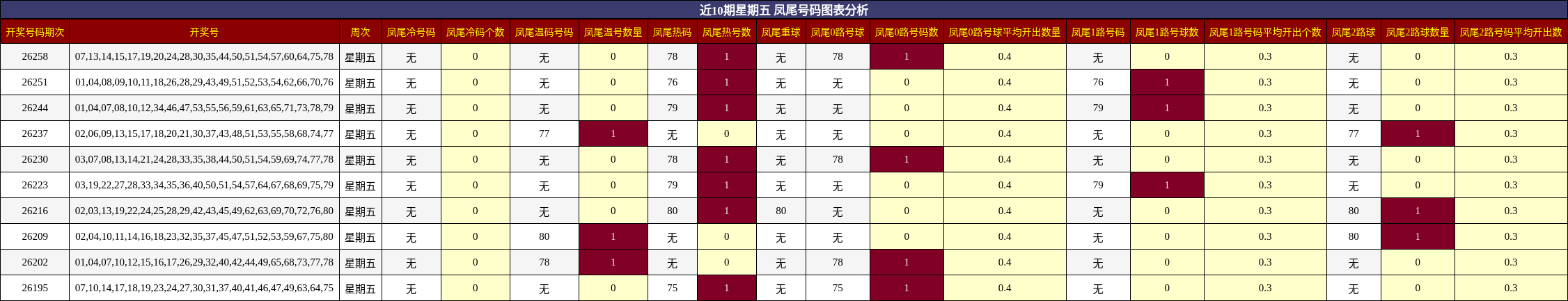近10期星期五 凤尾号码图表分析