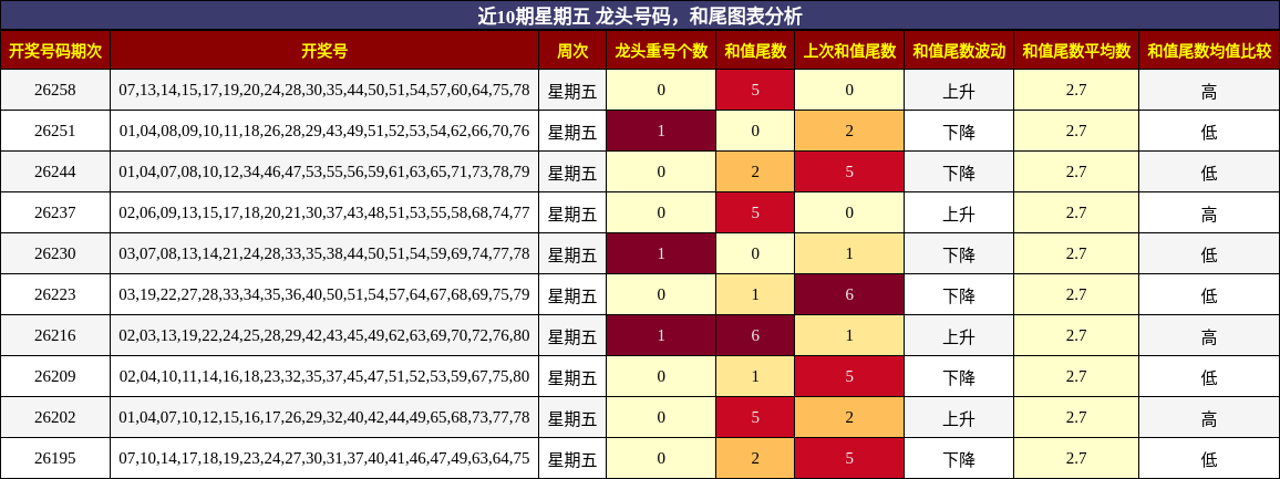 近10期星期五 龙头号码，和尾图表分析