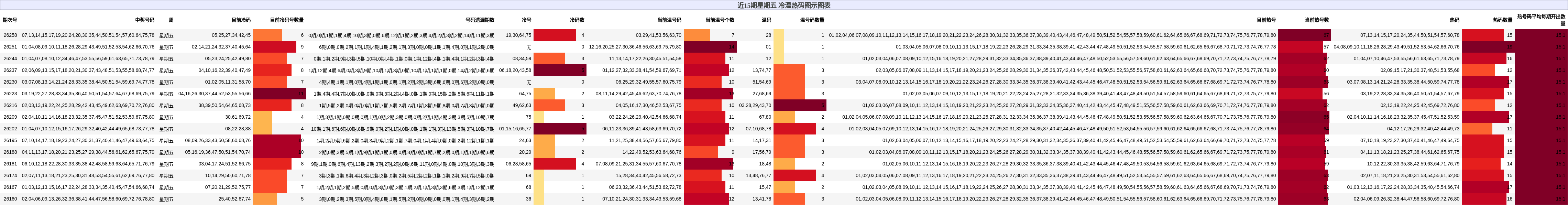 近15期星期五 冷温热码图示图表