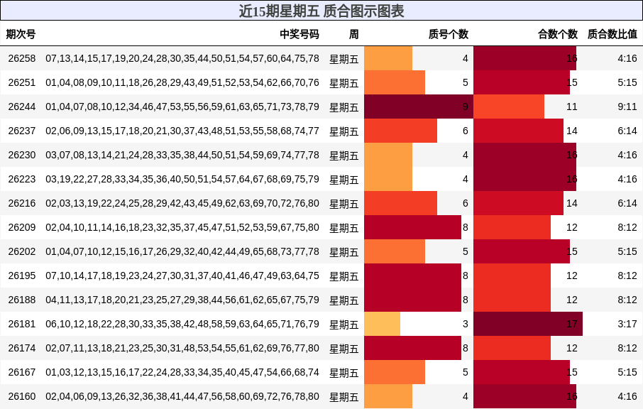 近15期星期五 质合图示图表