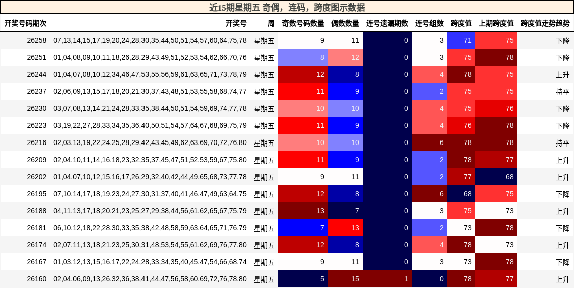 近15期星期五 奇偶，连码，跨度图示数据