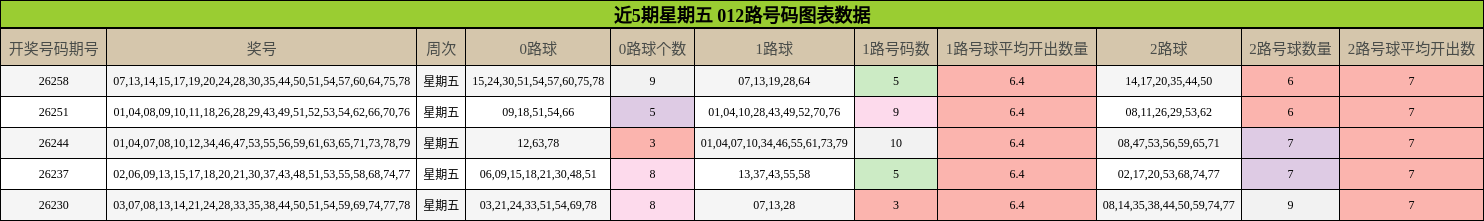 近5期星期五 012路号码图表数据