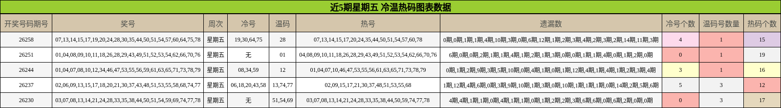 近5期星期五 冷温热码图表数据