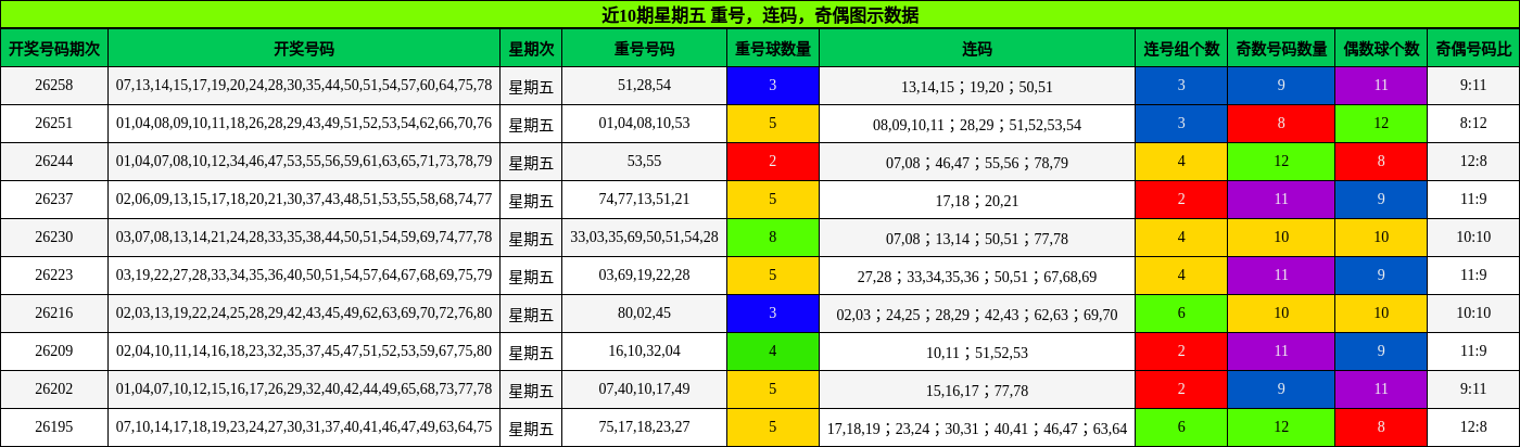 近10期星期五 重号，连码，奇偶图示数据