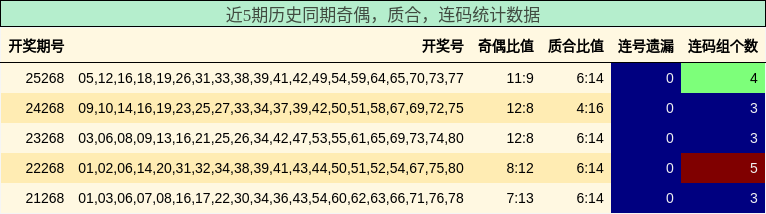 近5期历史同期奇偶,质合,连码统计数据