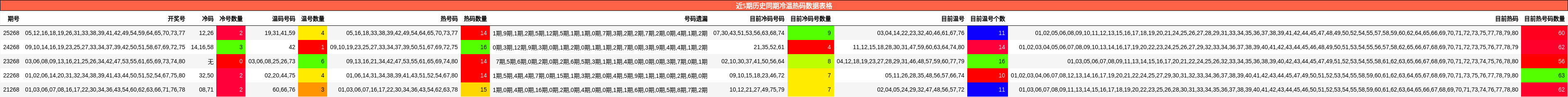 近5期历史同期冷温热码数据表格