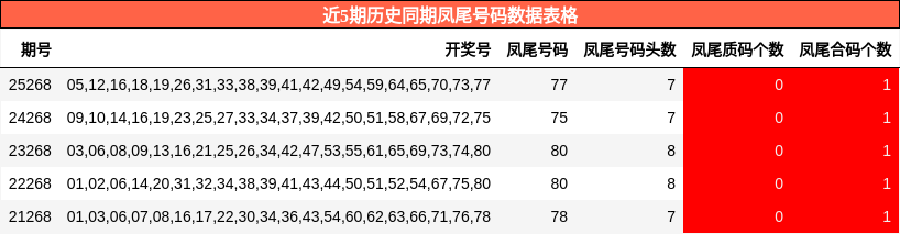 近5期历史同期凤尾号码数据表格