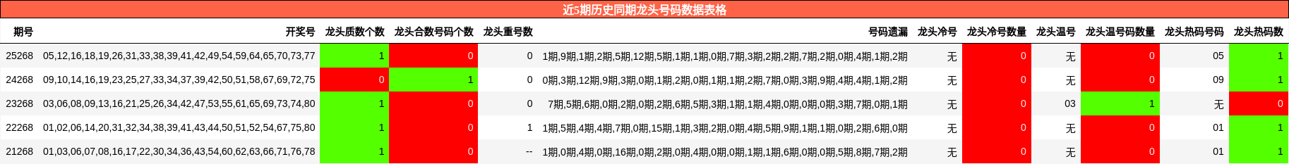 近5期历史同期龙头号码数据表格
