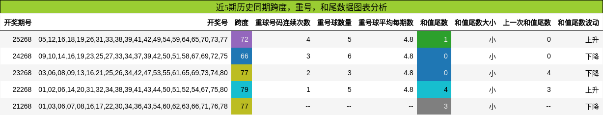 跨度分析，重号分析，和尾分析