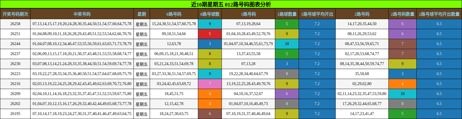 近10期星期五 012路号码图表分析