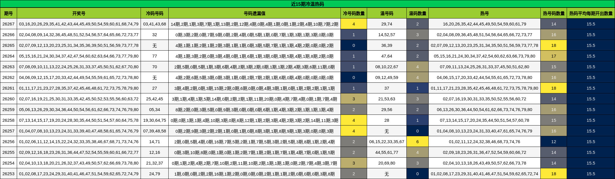近15期冷温热码