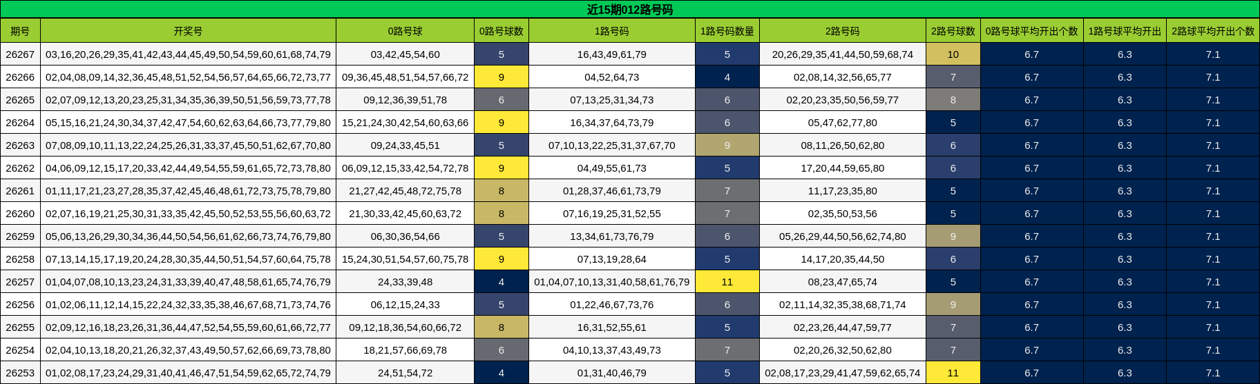 近15期012路号码