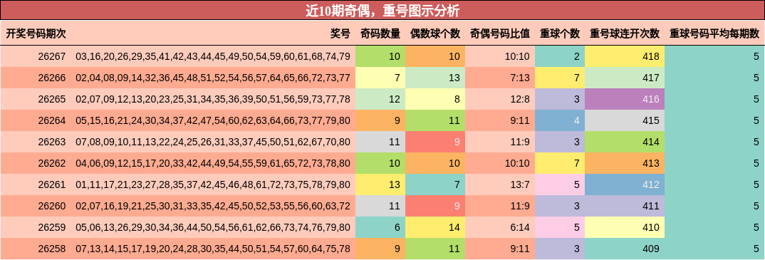 奇偶分析,重号分析