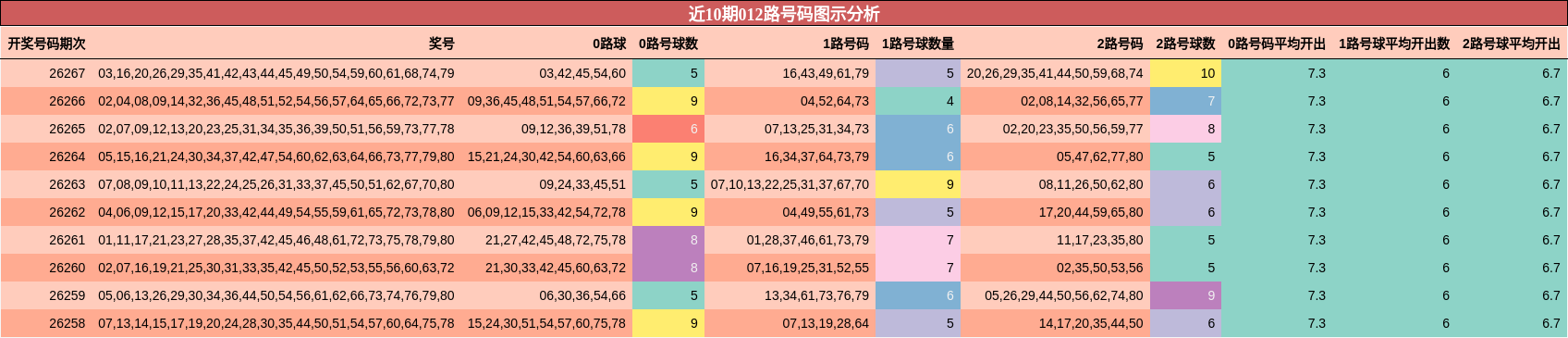 012路号码分析