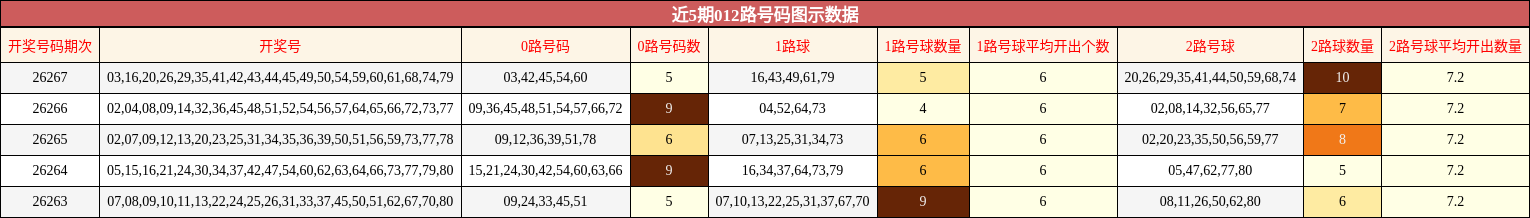 012路号码分析