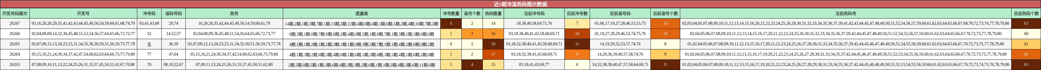 冷温热码分析