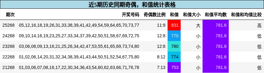 奇偶分析，和值分析