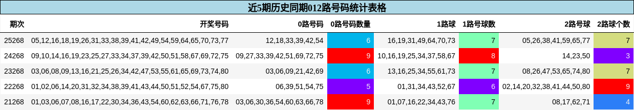 012路号码分析