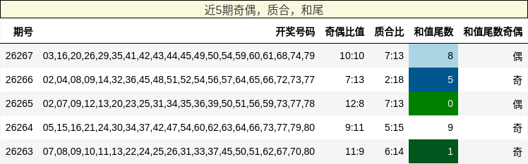 奇偶分析，质合分析，和尾分析