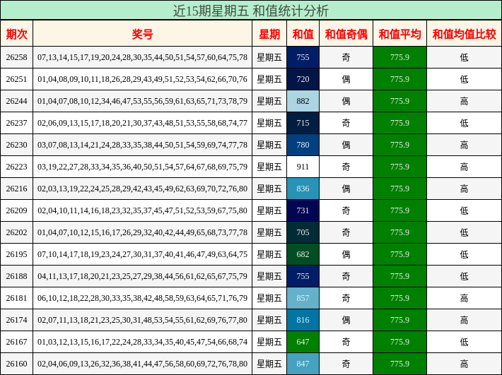 近15期星期五 和值统计分析