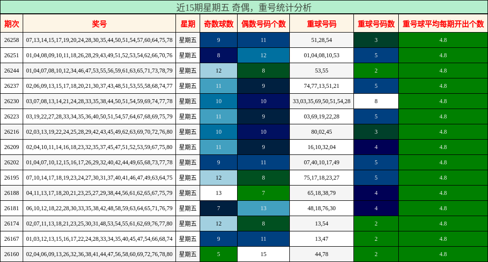 近15期星期五 奇偶，重号统计分析