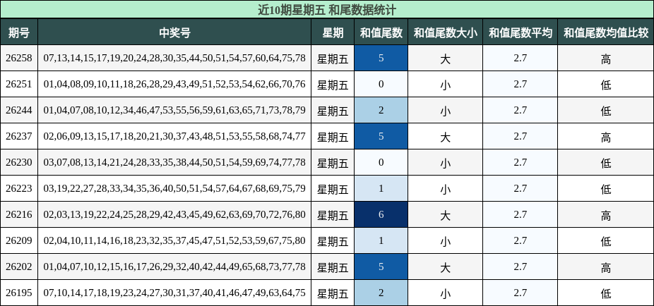 和尾分析