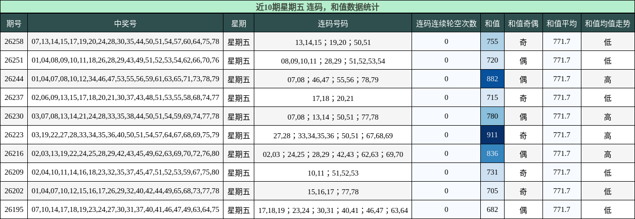连码分析，和值分析