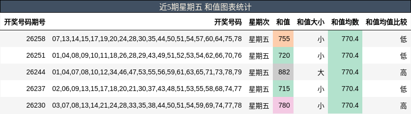 近5期星期五 和值图表统计