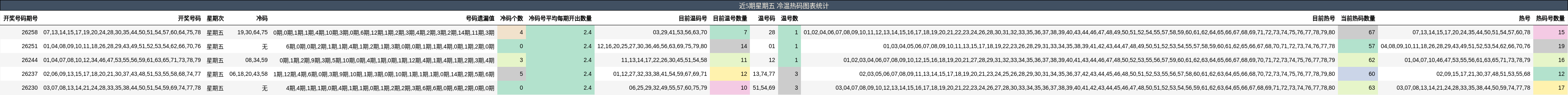 近5期星期五 冷温热码图表统计