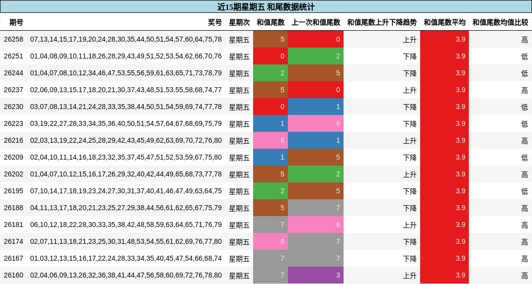 和尾分析