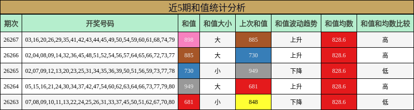 近5期和值统计分析