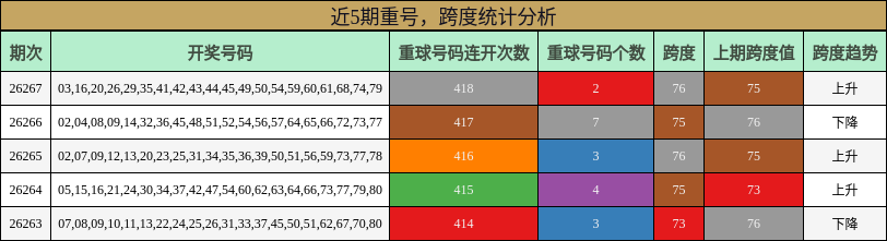 近5期重号，跨度统计分析