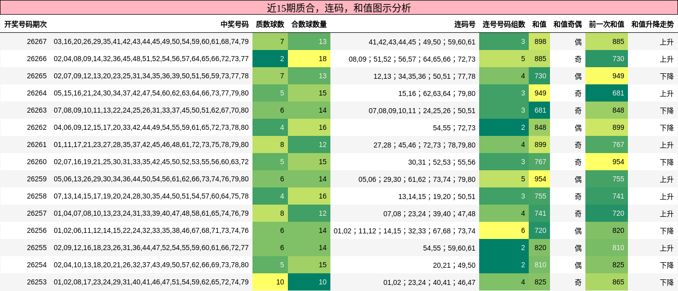 质合分析，连码分析，和值分析