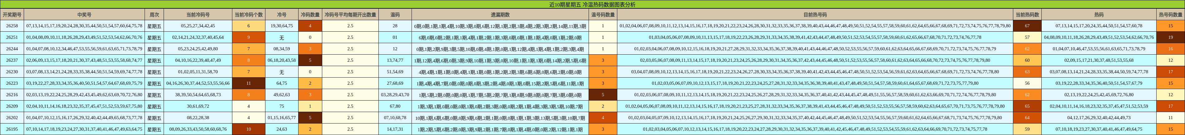 近10期星期五 冷温热码数据图表分析