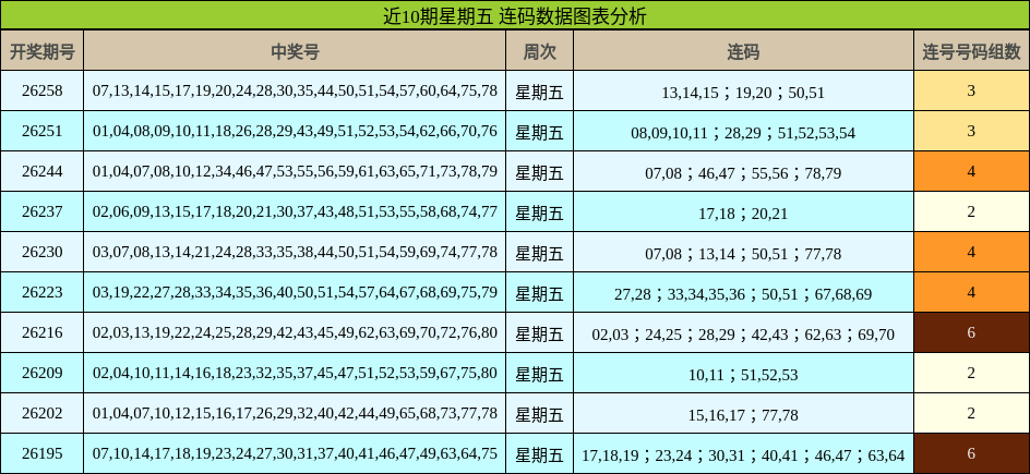 近10期星期五 连码数据图表分析