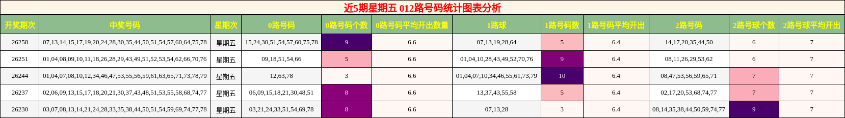 012路号码分析