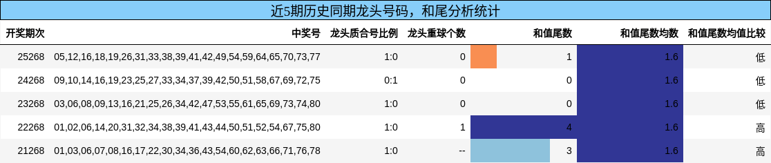 近5期历史同期龙头号码，和尾分析统计
