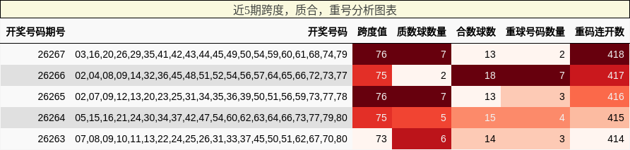 跨度分析，质合分析，重号分析