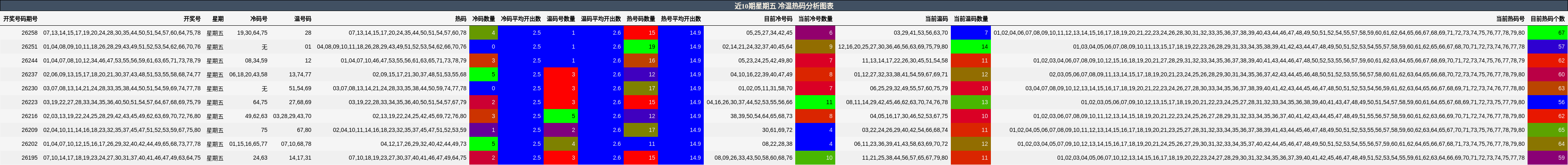 冷温热码分析