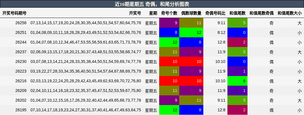 奇偶分析,和尾分析