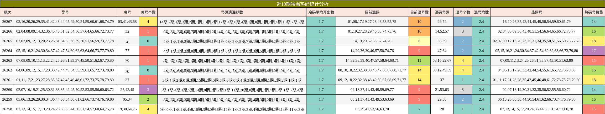 冷温热码分析